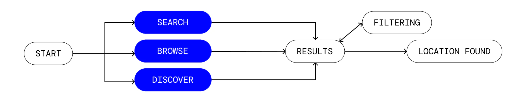 Main task user flow